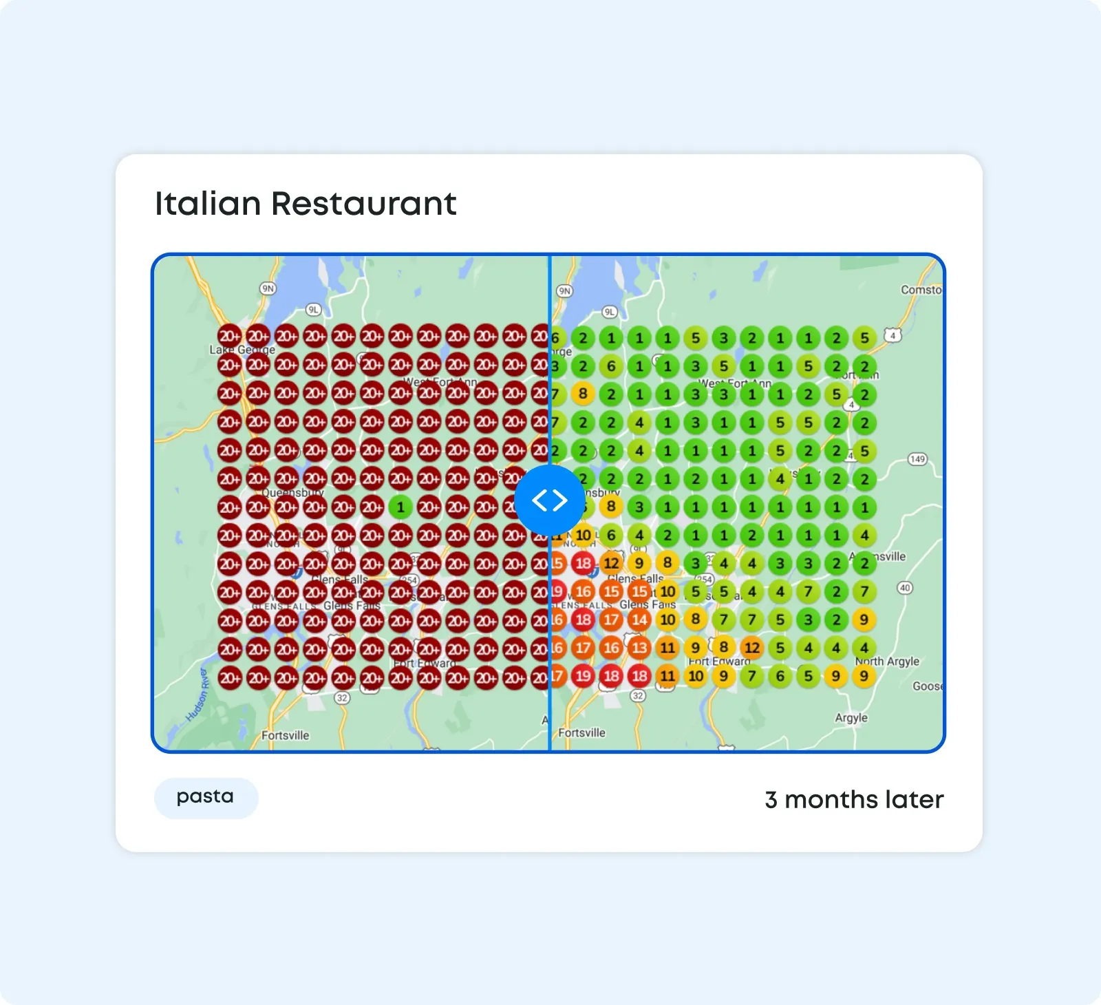 A split picture of two ranking maps for a sample Italian restaurant. The left half is covered in red 20+ dots. The right half, labelled 3 months later, is mostly green dots with low numbers.